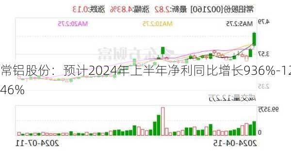 常铝股份：预计2024年上半年净利同比增长936%-1246%