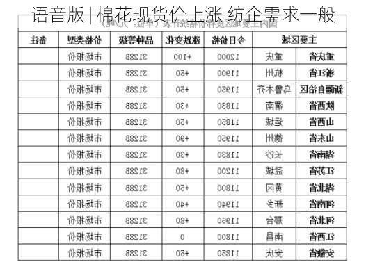 语音版 | 棉花现货价上涨 纺企需求一般