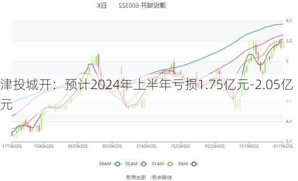 津投城开：预计2024年上半年亏损1.75亿元-2.05亿元