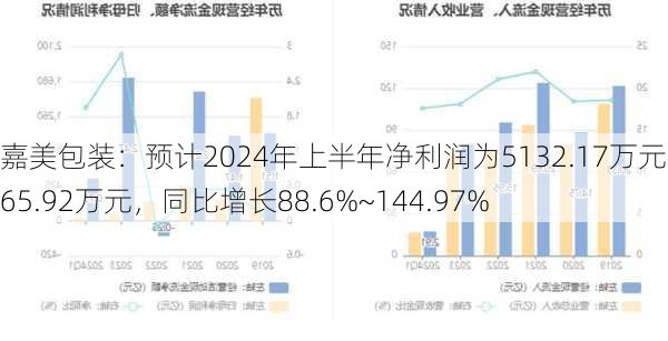 嘉美包装：预计2024年上半年净利润为5132.17万元~6665.92万元，同比增长88.6%~144.97%