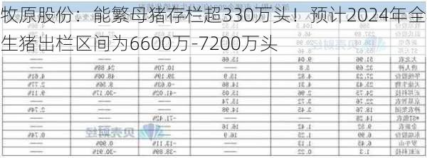 牧原股份：能繁母猪存栏超330万头！预计2024年全年生猪出栏区间为6600万-7200万头