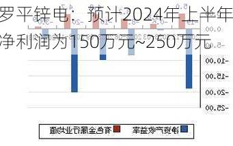 罗平锌电：预计2024年上半年净利润为150万元~250万元