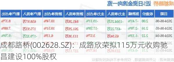 成都路桥(002628.SZ)：成路欣荣拟115万元收购驰昌建设100%股权