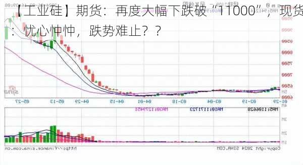 【工业硅】期货：再度大幅下跌破“11000”，现货：忧心忡忡，跌势难止？？