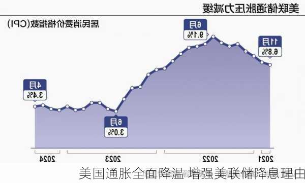 美国通胀全面降温 增强美联储降息理由