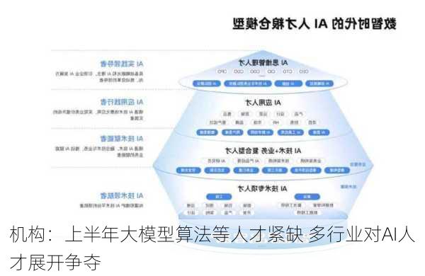 机构：上半年大模型算法等人才紧缺 多行业对AI人才展开争夺