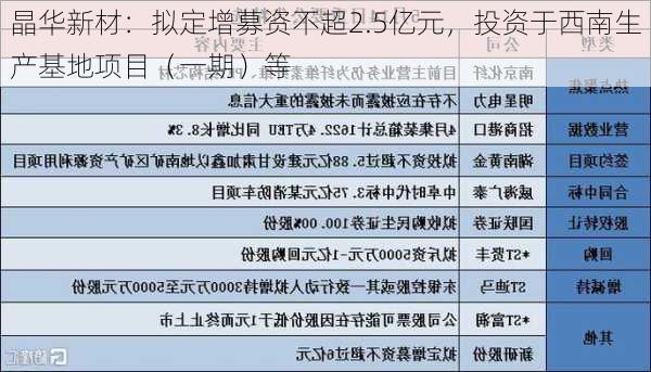 晶华新材：拟定增募资不超2.5亿元，投资于西南生产基地项目（一期）等