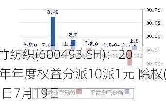 凤竹纺织(600493.SH)：2023年年度权益分派10派1元 除权(息)日7月19日