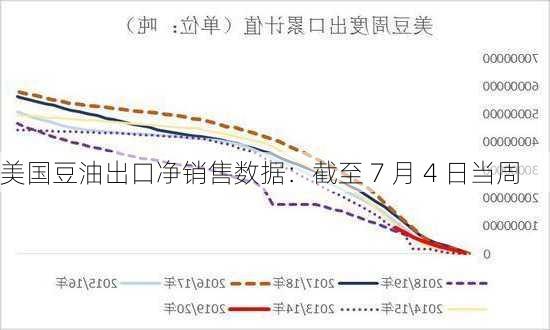 美国豆油出口净销售数据：截至 7 月 4 日当周