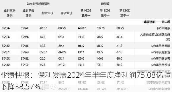 业绩快报：保利发展2024年半年度净利润75.08亿 同比下降38.57%