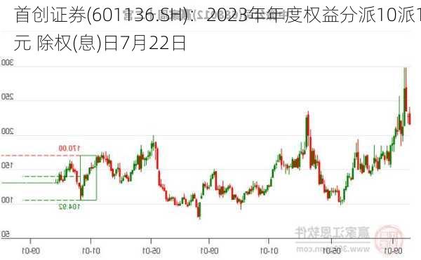 首创证券(601136.SH)：2023年年度权益分派10派1元 除权(息)日7月22日