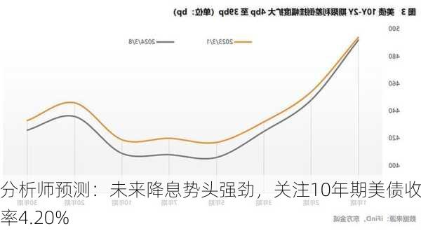 分析师预测：未来降息势头强劲，关注10年期美债收益率4.20%