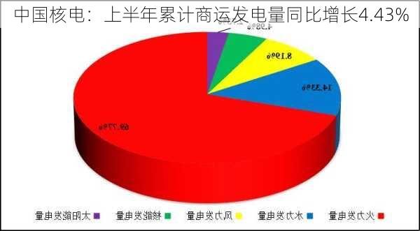 中国核电：上半年累计商运发电量同比增长4.43%