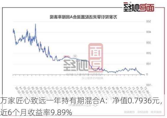 万家匠心致远一年持有期混合A：净值0.7936元，近6个月收益率9.89%