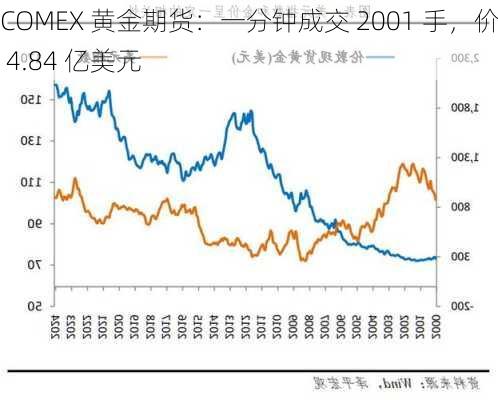 COMEX 黄金期货：一分钟成交 2001 手，价值 4.84 亿美元