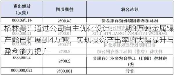 格林美：通过公司自主优化设计，一期3万吨金属镍产能已扩展到4万吨，实现投资产出率的大幅提升与盈利能力提升