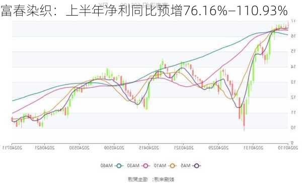 富春染织：上半年净利同比预增76.16%―110.93%