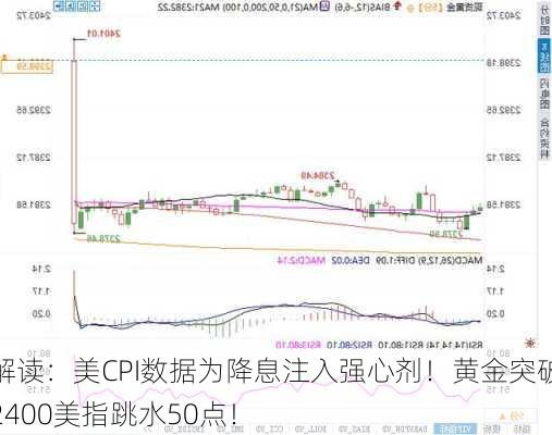 解读：美CPI数据为降息注入强心剂！黄金突破2400美指跳水50点！