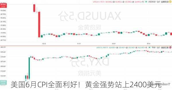 美国6月CPI全面利好！黄金强势站上2400美元