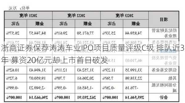 浙商证券保荐涛涛车业IPO项目质量评级C级 排队近3年 募资20亿元却上市首日破发