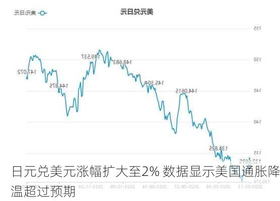 日元兑美元涨幅扩大至2% 数据显示美国通胀降温超过预期