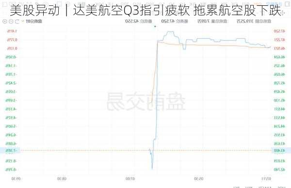 美股异动｜达美航空Q3指引疲软 拖累航空股下跌