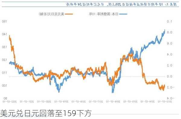 美元兑日元回落至159下方