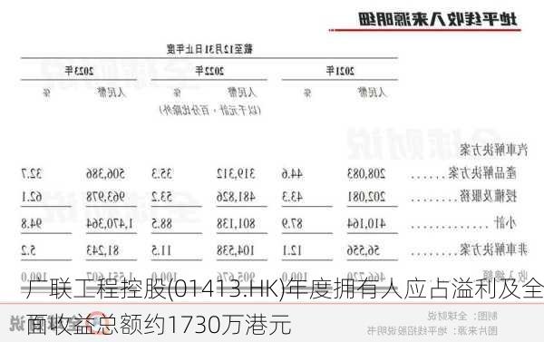 广联工程控股(01413.HK)年度拥有人应占溢利及全面收益总额约1730万港元