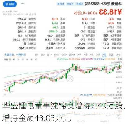 华盛锂电董事沈锦良增持2.49万股，增持金额43.03万元