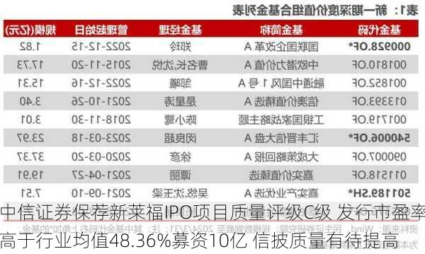 中信证券保荐新莱福IPO项目质量评级C级 发行市盈率高于行业均值48.36%募资10亿 信披质量有待提高