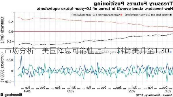 市场分析：美国降息可能性上升，料镑美升至1.30