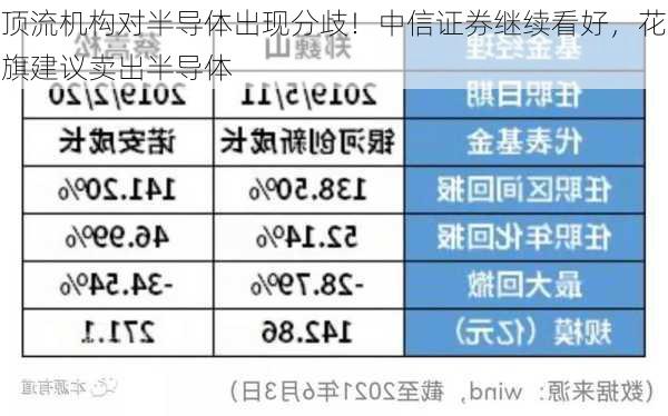 顶流机构对半导体出现分歧！中信证券继续看好，花旗建议卖出半导体