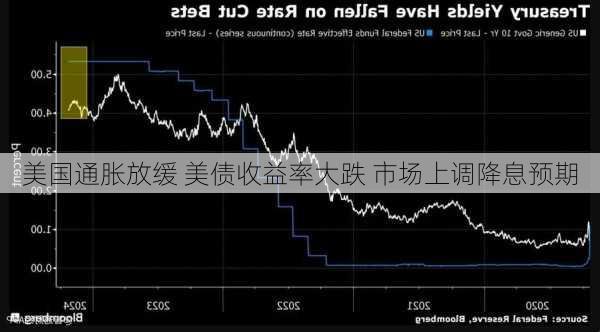 美国通胀放缓 美债收益率大跌 市场上调降息预期