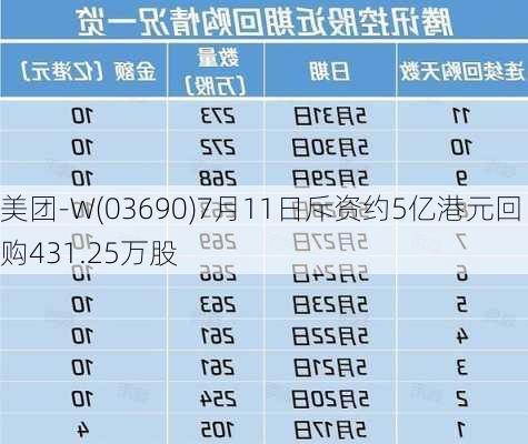 美团-W(03690)7月11日斥资约5亿港元回购431.25万股