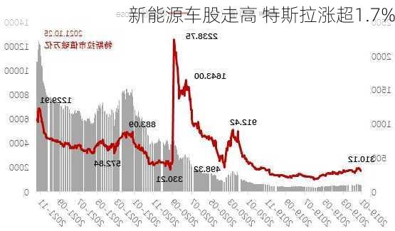 新能源车股走高 特斯拉涨超1.7%