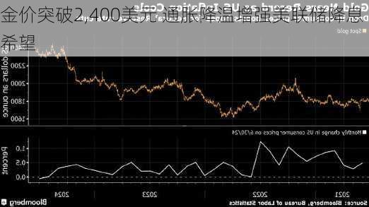 金价突破2,400美元 通胀降温增强美联储降息希望