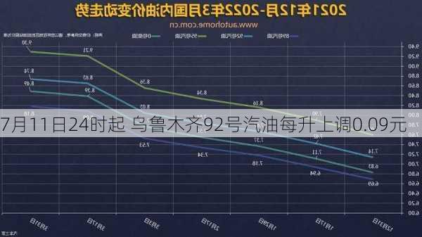 7月11日24时起 乌鲁木齐92号汽油每升上调0.09元