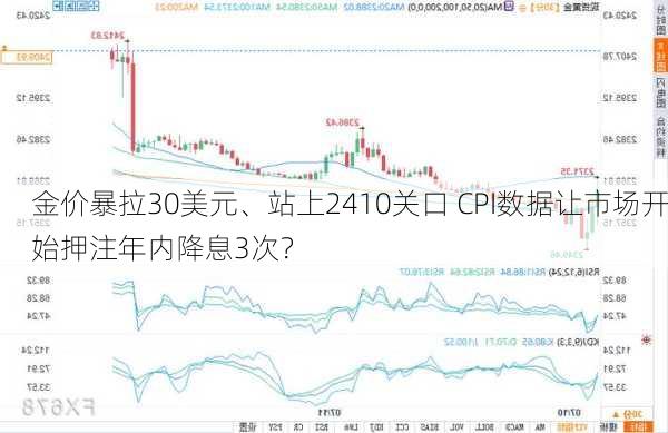 金价暴拉30美元、站上2410关口 CPI数据让市场开始押注年内降息3次？