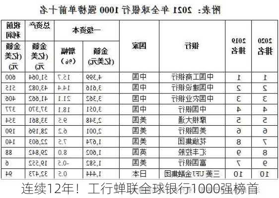 连续12年！工行蝉联全球银行1000强榜首