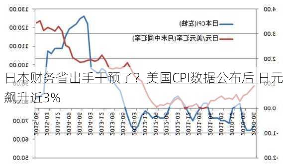 日本财务省出手干预了？美国CPI数据公布后 日元飙升近3%