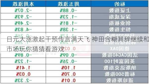 日元大涨激起干预传言满天飞 神田含糊其辞继续和市场玩你猜猜看游戏