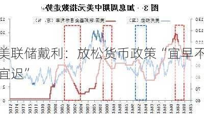 美联储戴利：放松货币政策“宜早不宜迟”