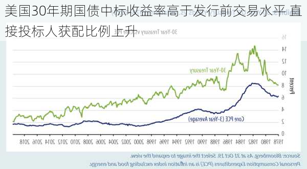 美国30年期国债中标收益率高于发行前交易水平 直接投标人获配比例上升