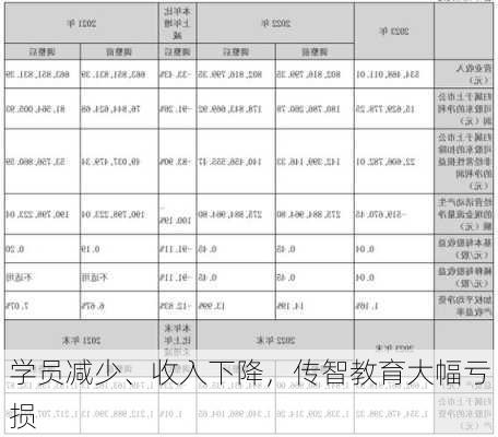 学员减少、收入下降，传智教育大幅亏损