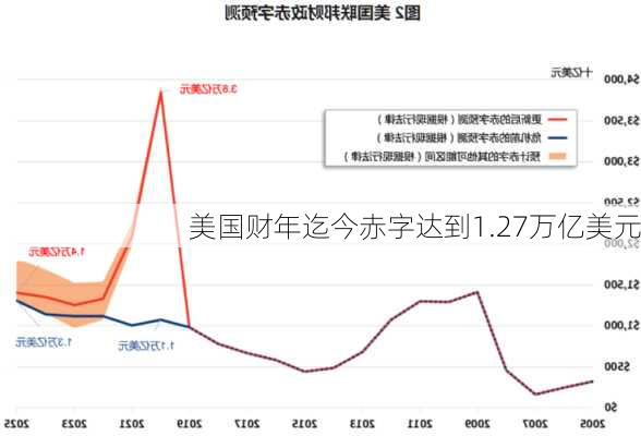 美国财年迄今赤字达到1.27万亿美元