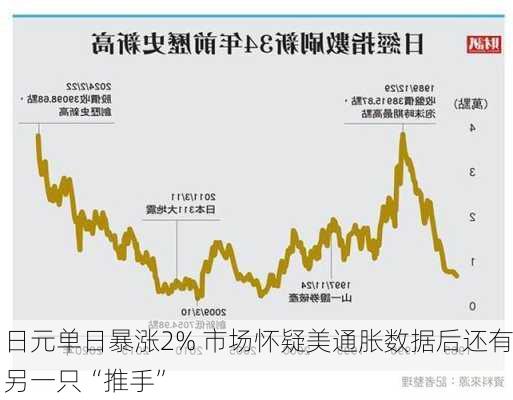 日元单日暴涨2% 市场怀疑美通胀数据后还有另一只“推手”