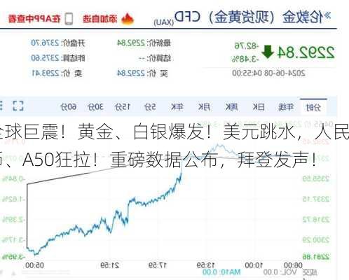 全球巨震！黄金、白银爆发！美元跳水，人民币、A50狂拉！重磅数据公布，拜登发声！