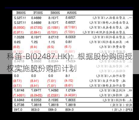 科笛-B(02487.HK)：根据股份购回授权实施股份购回计划