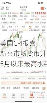 美国CPI报喜 新兴市场货币升至5月以来最高水平