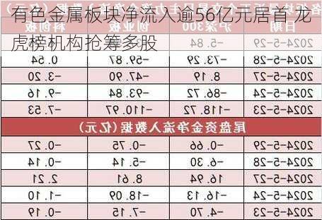 有色金属板块净流入逾56亿元居首 龙虎榜机构抢筹多股